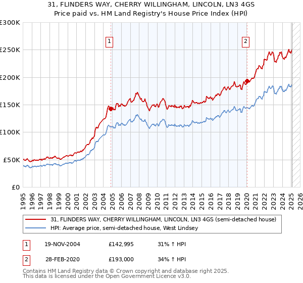 31, FLINDERS WAY, CHERRY WILLINGHAM, LINCOLN, LN3 4GS: Price paid vs HM Land Registry's House Price Index
