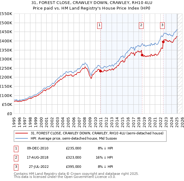 31, FOREST CLOSE, CRAWLEY DOWN, CRAWLEY, RH10 4LU: Price paid vs HM Land Registry's House Price Index