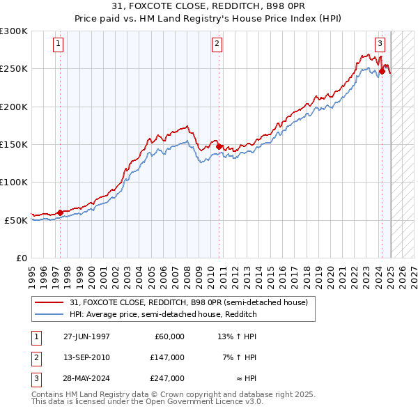 31, FOXCOTE CLOSE, REDDITCH, B98 0PR: Price paid vs HM Land Registry's House Price Index