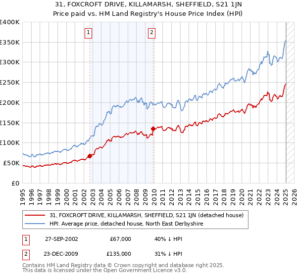 31, FOXCROFT DRIVE, KILLAMARSH, SHEFFIELD, S21 1JN: Price paid vs HM Land Registry's House Price Index