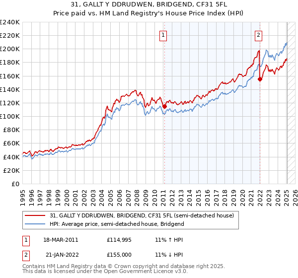 31, GALLT Y DDRUDWEN, BRIDGEND, CF31 5FL: Price paid vs HM Land Registry's House Price Index