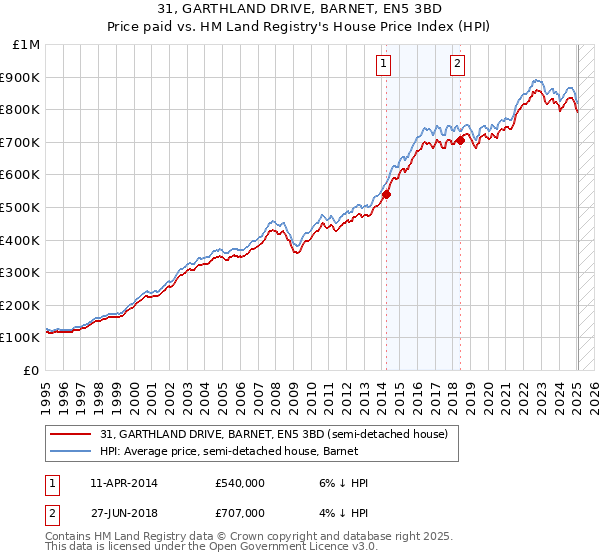 31, GARTHLAND DRIVE, BARNET, EN5 3BD: Price paid vs HM Land Registry's House Price Index