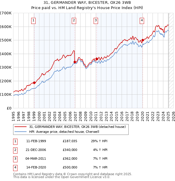 31, GERMANDER WAY, BICESTER, OX26 3WB: Price paid vs HM Land Registry's House Price Index