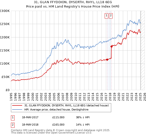 31, GLAN FFYDDION, DYSERTH, RHYL, LL18 6EG: Price paid vs HM Land Registry's House Price Index