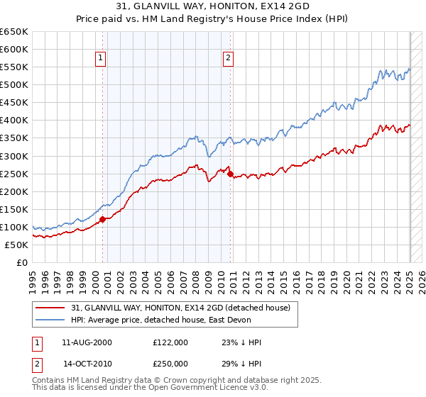 31, GLANVILL WAY, HONITON, EX14 2GD: Price paid vs HM Land Registry's House Price Index