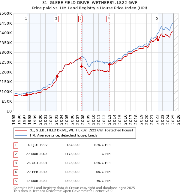 31, GLEBE FIELD DRIVE, WETHERBY, LS22 6WF: Price paid vs HM Land Registry's House Price Index