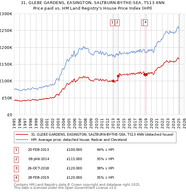 31, GLEBE GARDENS, EASINGTON, SALTBURN-BY-THE-SEA, TS13 4NN: Price paid vs HM Land Registry's House Price Index
