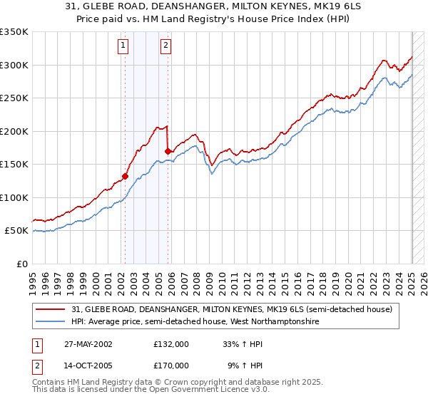 31, GLEBE ROAD, DEANSHANGER, MILTON KEYNES, MK19 6LS: Price paid vs HM Land Registry's House Price Index