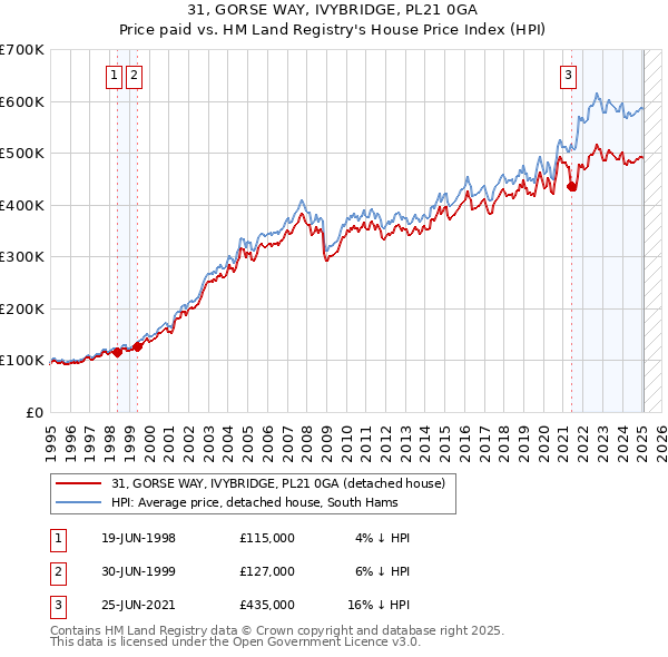 31, GORSE WAY, IVYBRIDGE, PL21 0GA: Price paid vs HM Land Registry's House Price Index