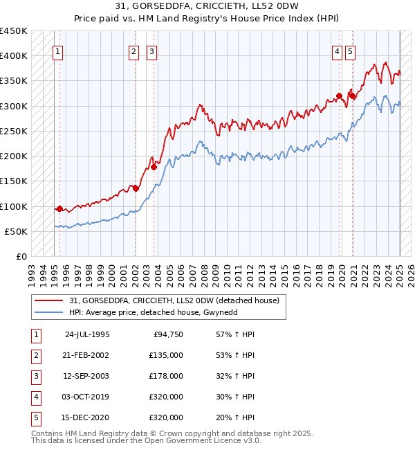 31, GORSEDDFA, CRICCIETH, LL52 0DW: Price paid vs HM Land Registry's House Price Index