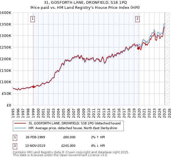 31, GOSFORTH LANE, DRONFIELD, S18 1PQ: Price paid vs HM Land Registry's House Price Index