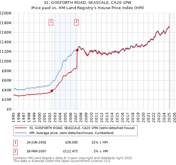 31, GOSFORTH ROAD, SEASCALE, CA20 1PW: Price paid vs HM Land Registry's House Price Index