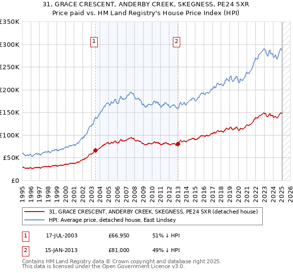 31, GRACE CRESCENT, ANDERBY CREEK, SKEGNESS, PE24 5XR: Price paid vs HM Land Registry's House Price Index