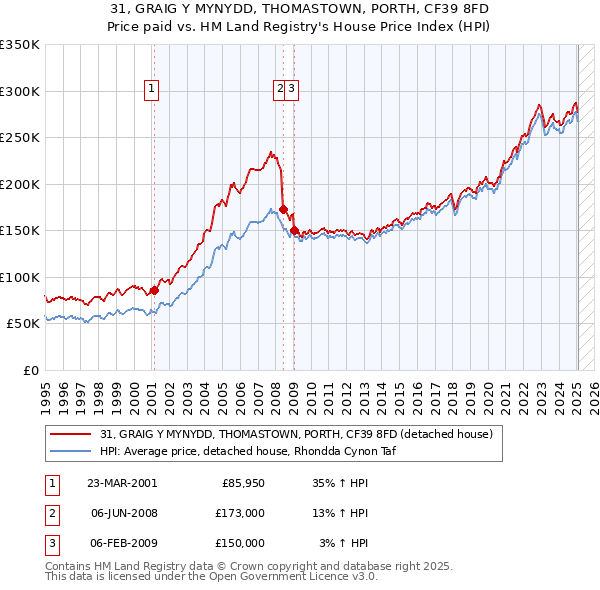 31, GRAIG Y MYNYDD, THOMASTOWN, PORTH, CF39 8FD: Price paid vs HM Land Registry's House Price Index