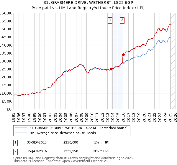 31, GRASMERE DRIVE, WETHERBY, LS22 6GP: Price paid vs HM Land Registry's House Price Index