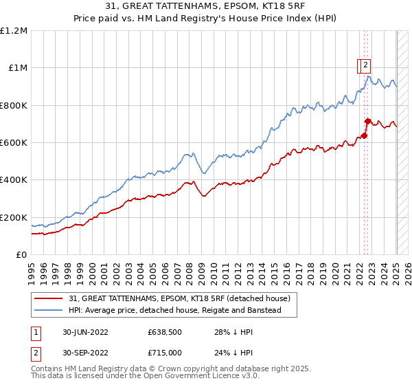 31, GREAT TATTENHAMS, EPSOM, KT18 5RF: Price paid vs HM Land Registry's House Price Index