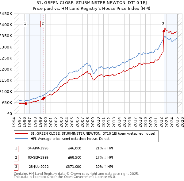 31, GREEN CLOSE, STURMINSTER NEWTON, DT10 1BJ: Price paid vs HM Land Registry's House Price Index