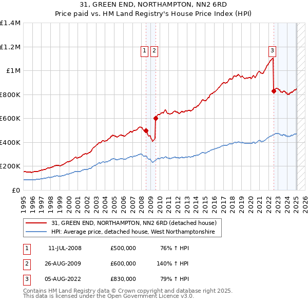 31, GREEN END, NORTHAMPTON, NN2 6RD: Price paid vs HM Land Registry's House Price Index