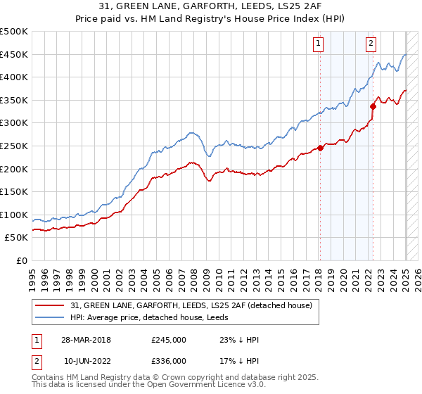 31, GREEN LANE, GARFORTH, LEEDS, LS25 2AF: Price paid vs HM Land Registry's House Price Index