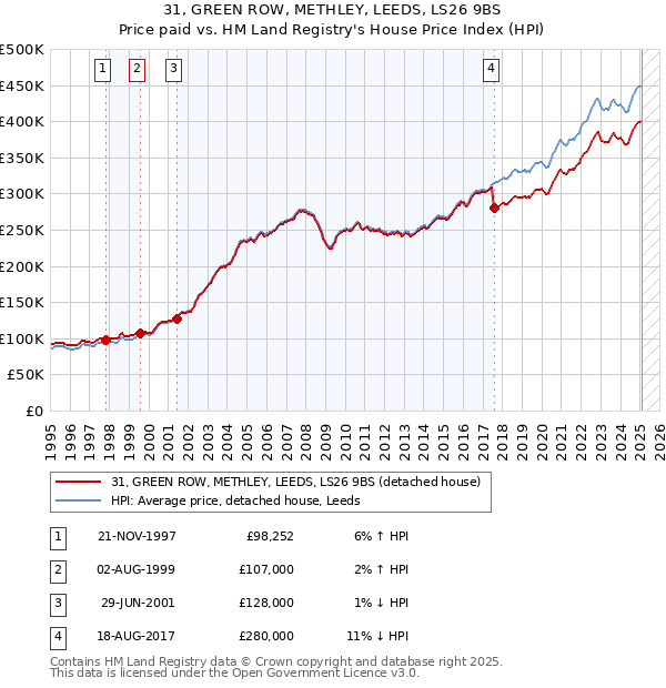 31, GREEN ROW, METHLEY, LEEDS, LS26 9BS: Price paid vs HM Land Registry's House Price Index