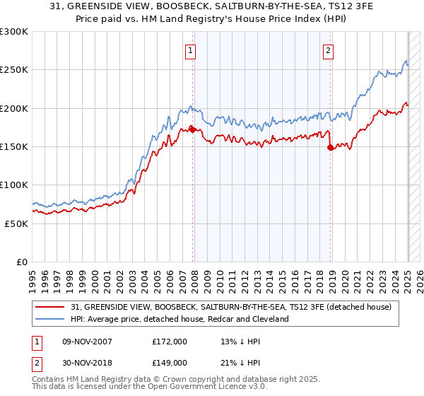 31, GREENSIDE VIEW, BOOSBECK, SALTBURN-BY-THE-SEA, TS12 3FE: Price paid vs HM Land Registry's House Price Index