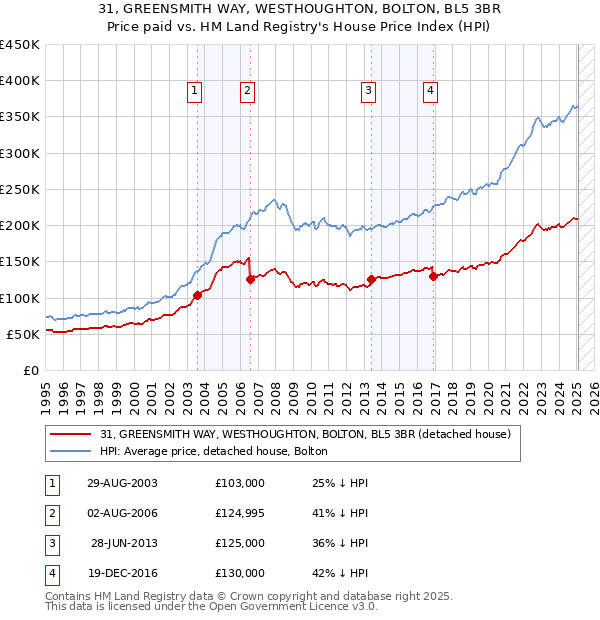 31, GREENSMITH WAY, WESTHOUGHTON, BOLTON, BL5 3BR: Price paid vs HM Land Registry's House Price Index