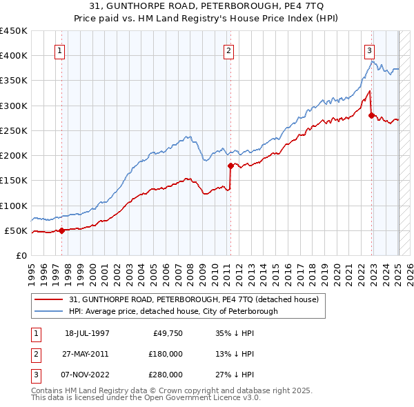 31, GUNTHORPE ROAD, PETERBOROUGH, PE4 7TQ: Price paid vs HM Land Registry's House Price Index