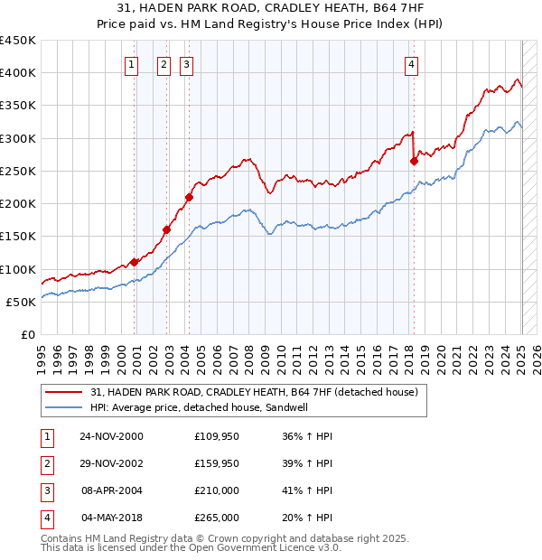 31, HADEN PARK ROAD, CRADLEY HEATH, B64 7HF: Price paid vs HM Land Registry's House Price Index