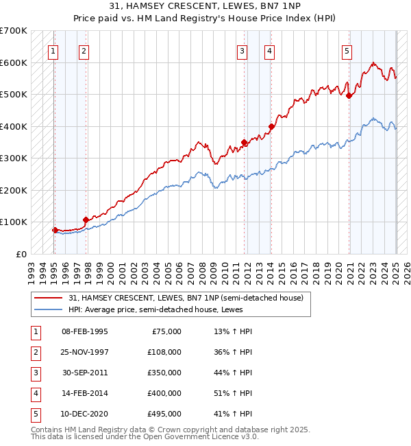 31, HAMSEY CRESCENT, LEWES, BN7 1NP: Price paid vs HM Land Registry's House Price Index