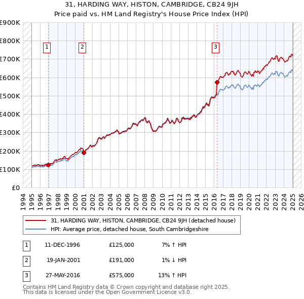 31, HARDING WAY, HISTON, CAMBRIDGE, CB24 9JH: Price paid vs HM Land Registry's House Price Index
