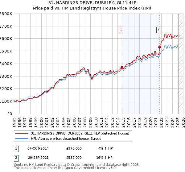 31, HARDINGS DRIVE, DURSLEY, GL11 4LP: Price paid vs HM Land Registry's House Price Index