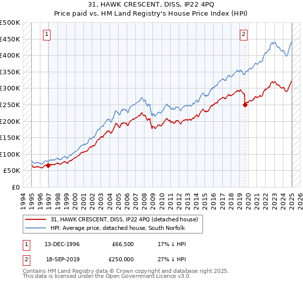 31, HAWK CRESCENT, DISS, IP22 4PQ: Price paid vs HM Land Registry's House Price Index