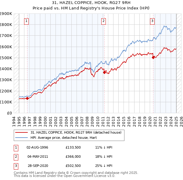 31, HAZEL COPPICE, HOOK, RG27 9RH: Price paid vs HM Land Registry's House Price Index