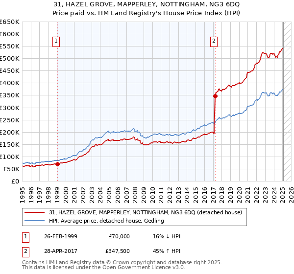 31, HAZEL GROVE, MAPPERLEY, NOTTINGHAM, NG3 6DQ: Price paid vs HM Land Registry's House Price Index