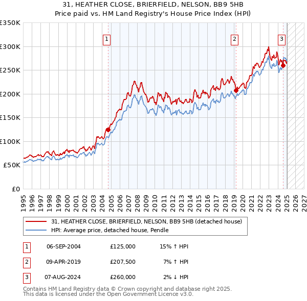 31, HEATHER CLOSE, BRIERFIELD, NELSON, BB9 5HB: Price paid vs HM Land Registry's House Price Index