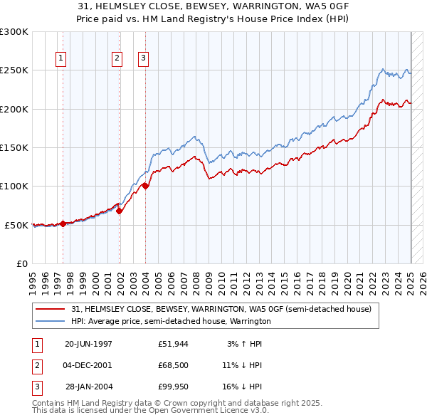 31, HELMSLEY CLOSE, BEWSEY, WARRINGTON, WA5 0GF: Price paid vs HM Land Registry's House Price Index