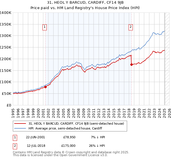 31, HEOL Y BARCUD, CARDIFF, CF14 9JB: Price paid vs HM Land Registry's House Price Index
