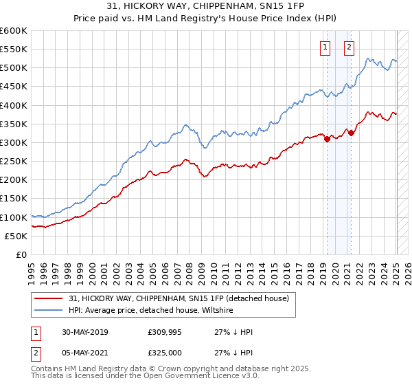 31, HICKORY WAY, CHIPPENHAM, SN15 1FP: Price paid vs HM Land Registry's House Price Index