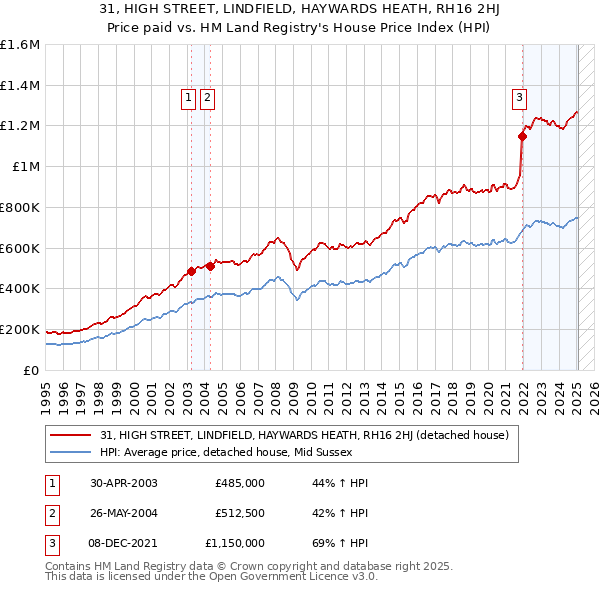 31, HIGH STREET, LINDFIELD, HAYWARDS HEATH, RH16 2HJ: Price paid vs HM Land Registry's House Price Index