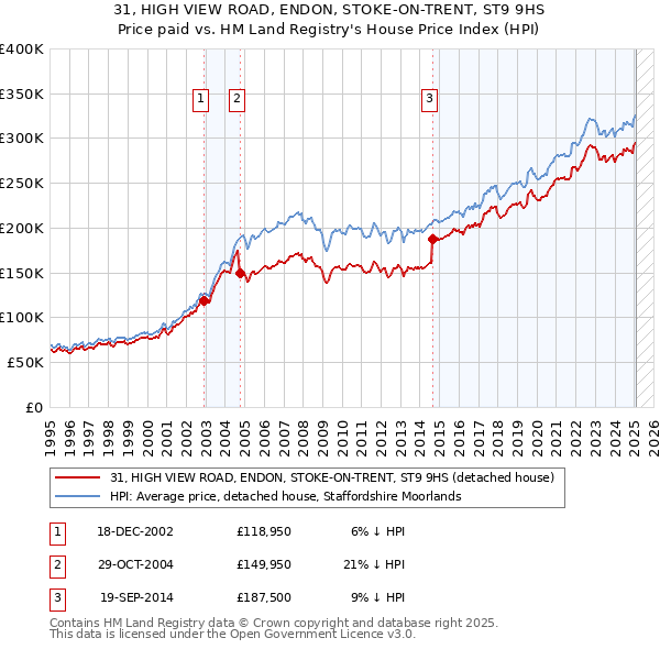 31, HIGH VIEW ROAD, ENDON, STOKE-ON-TRENT, ST9 9HS: Price paid vs HM Land Registry's House Price Index