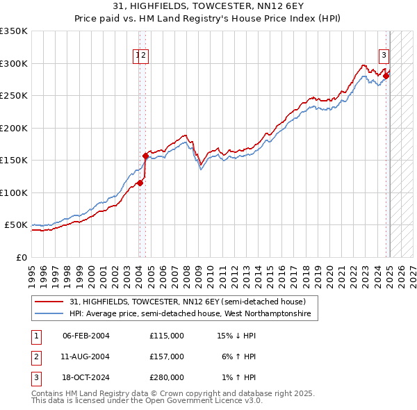 31, HIGHFIELDS, TOWCESTER, NN12 6EY: Price paid vs HM Land Registry's House Price Index