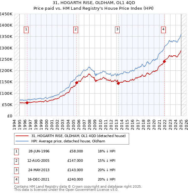 31, HOGARTH RISE, OLDHAM, OL1 4QD: Price paid vs HM Land Registry's House Price Index