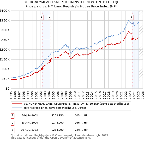 31, HONEYMEAD LANE, STURMINSTER NEWTON, DT10 1QH: Price paid vs HM Land Registry's House Price Index