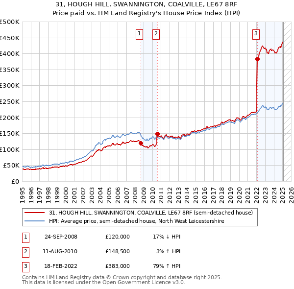 31, HOUGH HILL, SWANNINGTON, COALVILLE, LE67 8RF: Price paid vs HM Land Registry's House Price Index