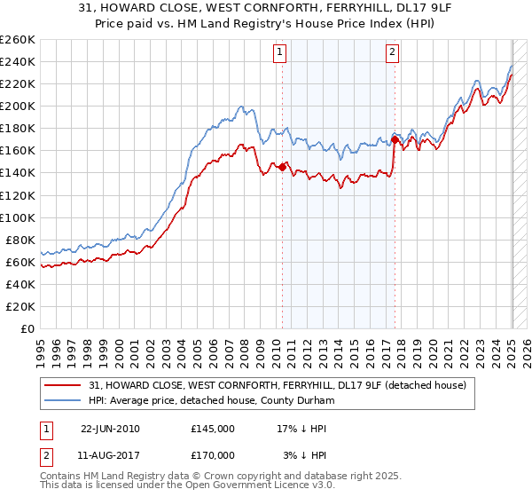 31, HOWARD CLOSE, WEST CORNFORTH, FERRYHILL, DL17 9LF: Price paid vs HM Land Registry's House Price Index