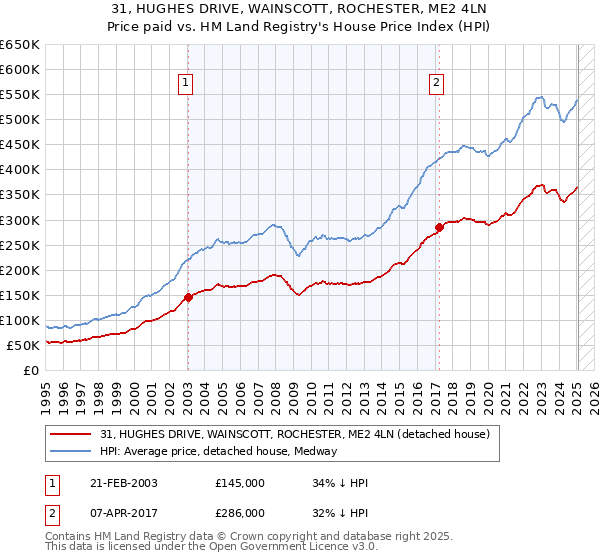 31, HUGHES DRIVE, WAINSCOTT, ROCHESTER, ME2 4LN: Price paid vs HM Land Registry's House Price Index