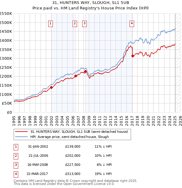 31, HUNTERS WAY, SLOUGH, SL1 5UB: Price paid vs HM Land Registry's House Price Index