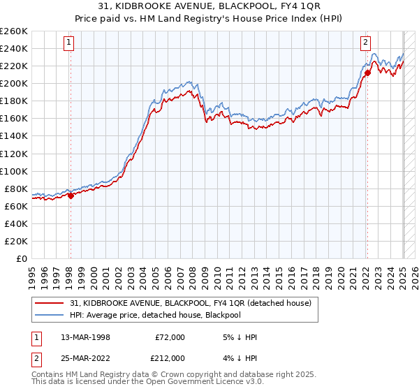 31, KIDBROOKE AVENUE, BLACKPOOL, FY4 1QR: Price paid vs HM Land Registry's House Price Index