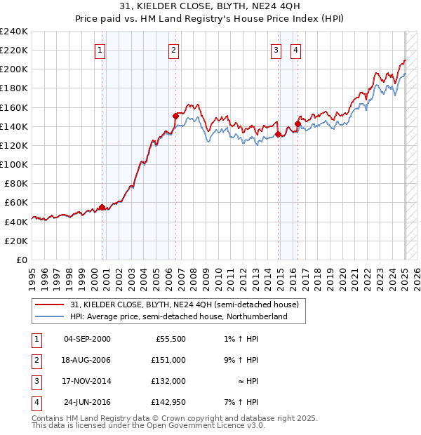 31, KIELDER CLOSE, BLYTH, NE24 4QH: Price paid vs HM Land Registry's House Price Index