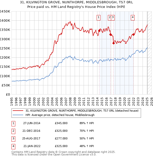 31, KILVINGTON GROVE, NUNTHORPE, MIDDLESBROUGH, TS7 0RL: Price paid vs HM Land Registry's House Price Index